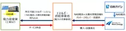 新規サービス(NAS電池・太陽光発電設備の第三者所有モデル)活用イメージ