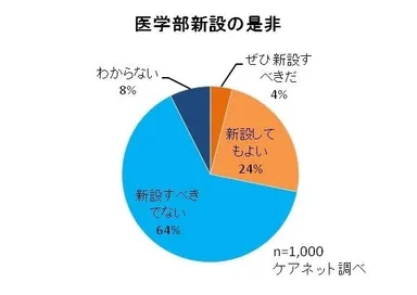 医学部新設の是非について