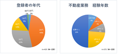 登録者の年代、不動産業務経験年数