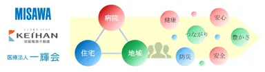 ３者による住宅・病院の複合により、地域の人々とも連携して様々な価値を提供するイメージ
