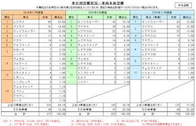 車名別盗難状況 - 車両本体盗難
