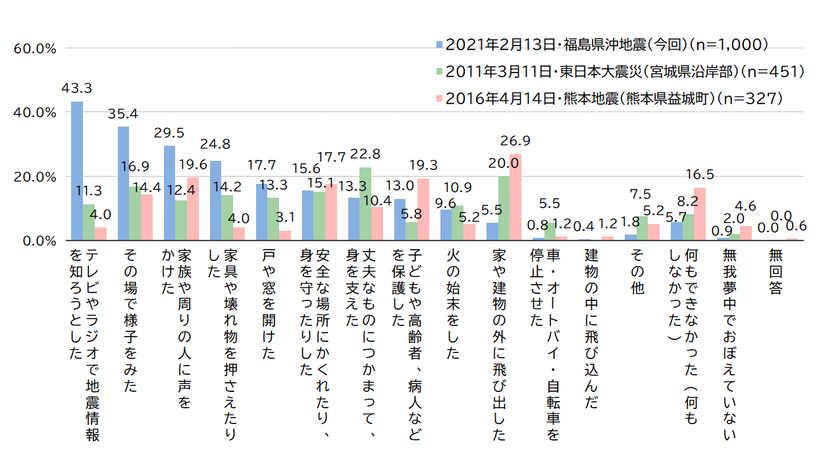 東日本 大震災 震度 一覧