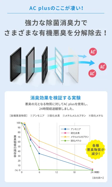 2. 強力な除菌消臭力でさまざまな有機悪臭を分解除去！