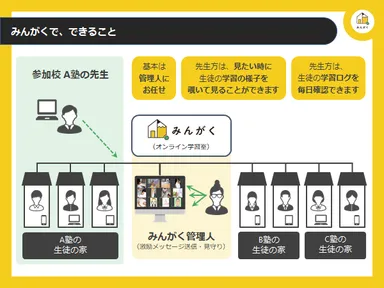 みんがくで、できること