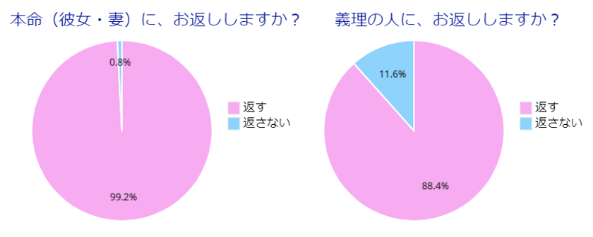 ホワイトデー 返さ ない
