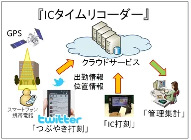 Twitter利用構成図