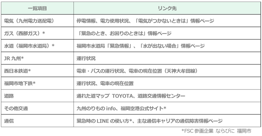Line Fukuoka 福岡市や福岡主要企業8社と共働 福岡市line公式アカウントの 交通 インフラ情報 により災害時の市民による情報収集をより強力にサポート Line Fukuoka株式会社のプレスリリース Line Fukuoka 福岡市や福岡主要企業8社と共働 福岡市line公式アカウントの 交通 インフラ情報 により災害時の市民による情報収集をより強力にサポート Line Fukuoka株式会社のプレスリリース