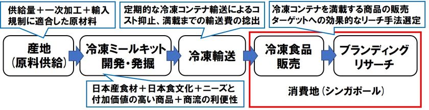JTB・ABCモールと「日本食冷凍ミールキット販売プロジェクト」を開始