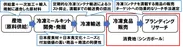 日本食冷凍ミールキット海外販売プロジェクトの実施業務