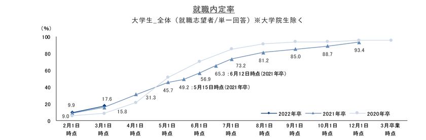 就職内定率は17.6%で過去最高。
ただし、業種・従業員規模・地域別で内定取得先にはばらつきが