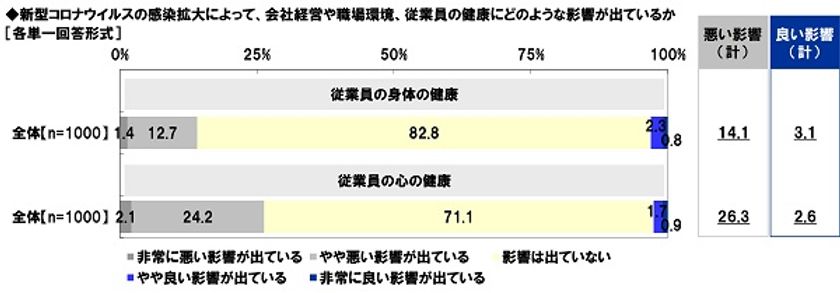 アクサ生命調べ　
「コロナ禍で従業員の心の健康に悪い影響が出ている」
中小企業経営者の26.3%