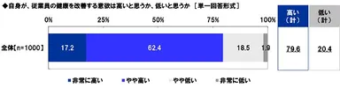 従業員の健康を改善する意欲は高いと思うか、低いと思うか
