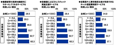 健康経営や従業員の健康管理に関する有料サービスの利用意向【従業員規模別】