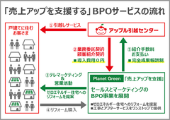 「売上アップを支援する」BPOサービスの流れ