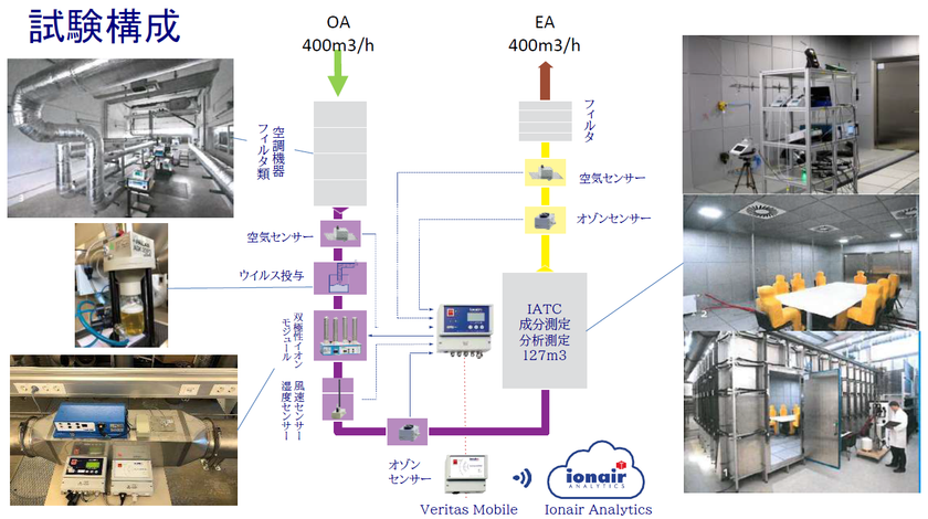 ionair／AQSシリーズによる新型コロナウイルスを含む
浮遊ウイルスへの不活性化効果を実証