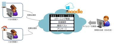 図2 Learning Management System(LMS)の利用イメージ