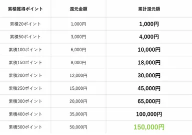 ポイント還元額