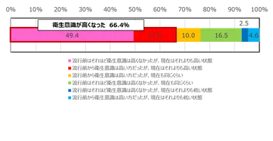新型コロナウイルス感染症前と現在の衛生意識の高さ