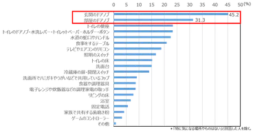 家の中でウイルスが気になる場所やモノ