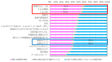新型コロナウイルス感染症前と比較した掃除・消毒頻度の変化