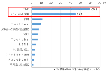新型コロナウイルスに関する衛生情報の入手先