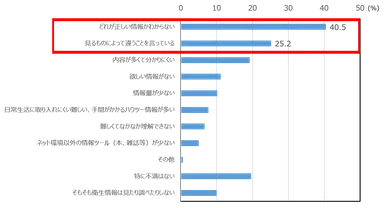 新型コロナウイルス等の衛生情報についての不満
