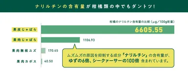 ナリルチンの含有量
