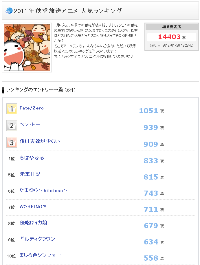 Biglobeが11年10月から12月放送アニメの人気ベスト10を発表 アニメ ワン 利用者が選んだ1位は Fate Zero Biglobeのプレスリリース