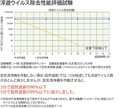 浮遊ウイルス除去性能評価試験