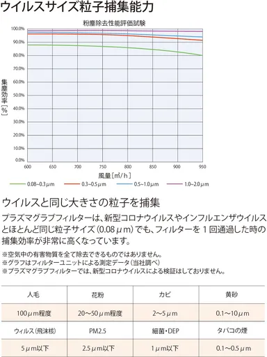 ウイルスサイズ粒子捕集能力
