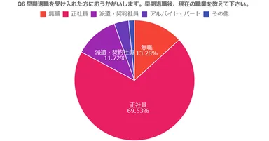 早期退職後、現在の職業をおしえてください
