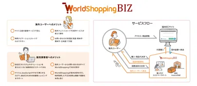 WorldShopping BIZ利用メリット・サービス全体フロー