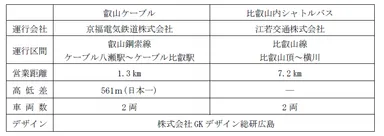 比叡山・びわ湖＜山と水と光の廻廊＞ 統一デザイン使用車両の概要