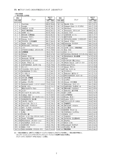 【表1】ブランド・ジャパン2021の「総合力」ランキング　上位100ブランド