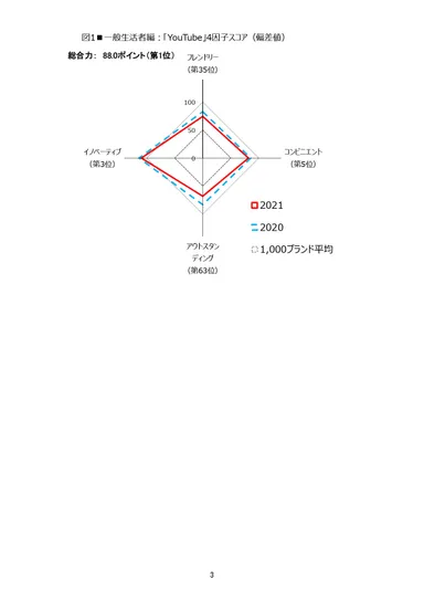 【図1】一般生活者編：「YouTube」4因子スコア（偏差値）