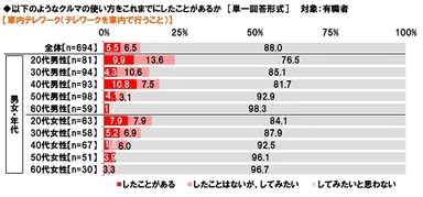 車内テレワーク（テレワークを車内で行うこと）の経験