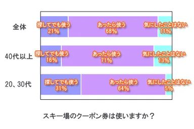 スキー場のクーポン券は使いますか？