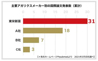 主要アガリクスメーカー別の国際論文発表数(累計)