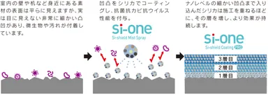 独自技術のシリカ