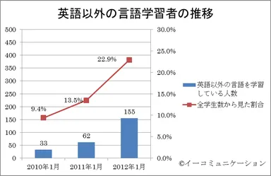 英語以外の言語学習者 推移