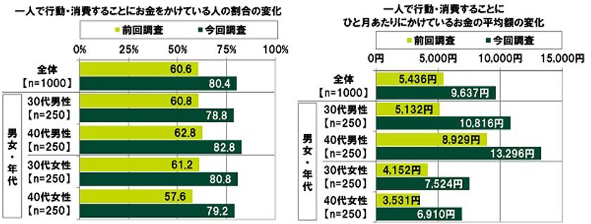 SMBCコンシューマーファイナンス調べ　
おひとりさま消費をする30代・40代は80.4%、
前回調査から19.8ポイントの大幅上昇　
30代・40代のおひとりさま消費額の
全体平均は9,637円/月、前回調査から4,201円増加