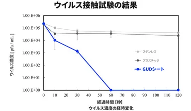 ウイルスが付着した指をGUDシートで擦り、経過時間ごとのウイルス量を測定する試験