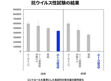 ウイルス溶液の中にGUDシートを入れ、時間経過後にウイルス量を測定する試験