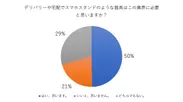 50％の方がデリバリー業界に必要と回答