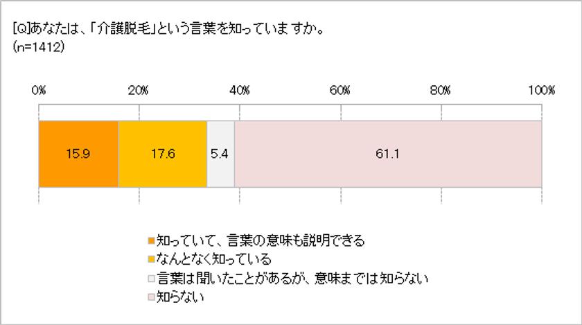 40代以降で「介護脱毛」する人が増えている!?　
「賛成」「理解できる」合わせて74.8％　
はじめるなら、アンダーヘアの白髪が増える50代前半までに　