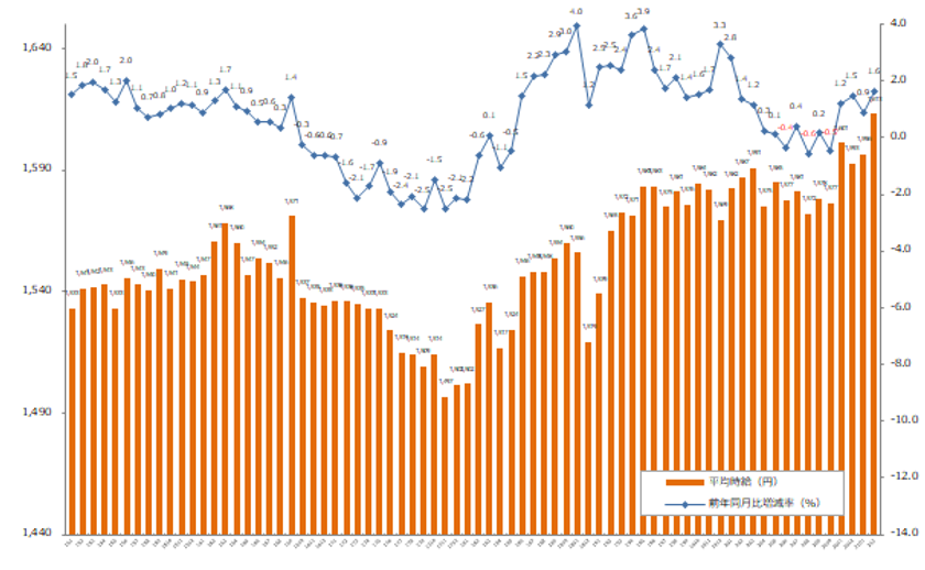 2021年2月度の派遣平均時給は1,613円
『エン派遣』三大都市圏 募集時平均時給レポート