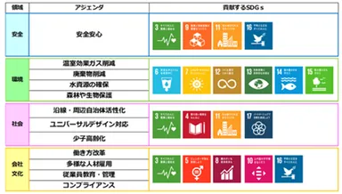 西武グループ サステナビリティアクション
