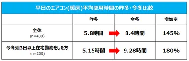 平日のエアコン(暖房)平均使用時間の昨冬と今冬比較