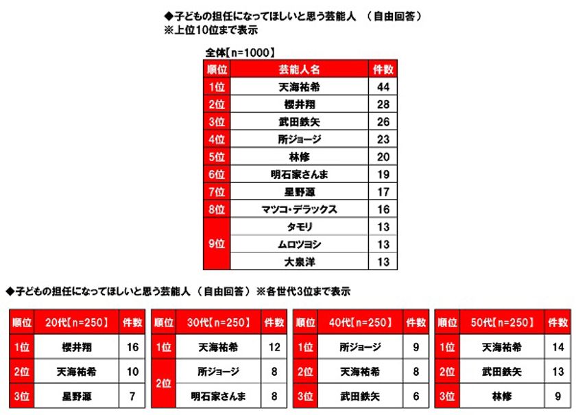 日本生協連調べ　
子どもの担任になってほしい芸能人　
1位「天海祐希さん」2位「櫻井翔さん」
3位「武田鉄矢さん」　
20代の回答では1位「櫻井翔さん」、
3位に「星野源さん」