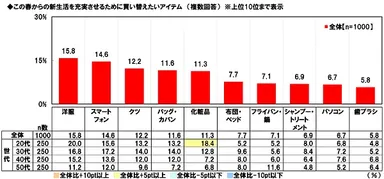 この春からの新生活を充実させるために買い替えたいアイテム